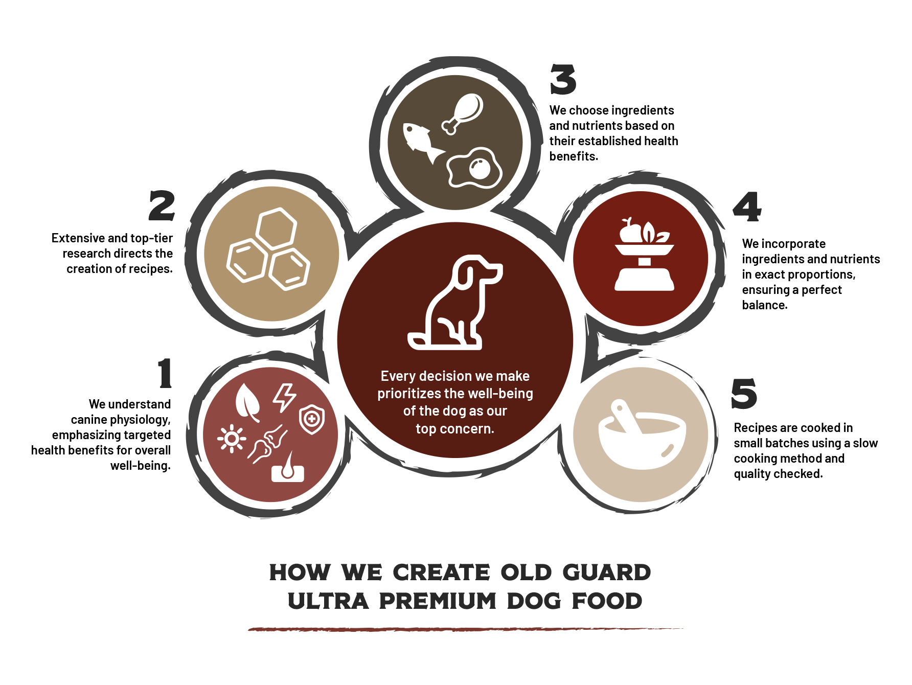 How Old Guard Ultra Premium Dog food is made.